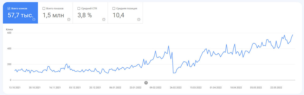 Shoe traffic growth graph after search engine optimization