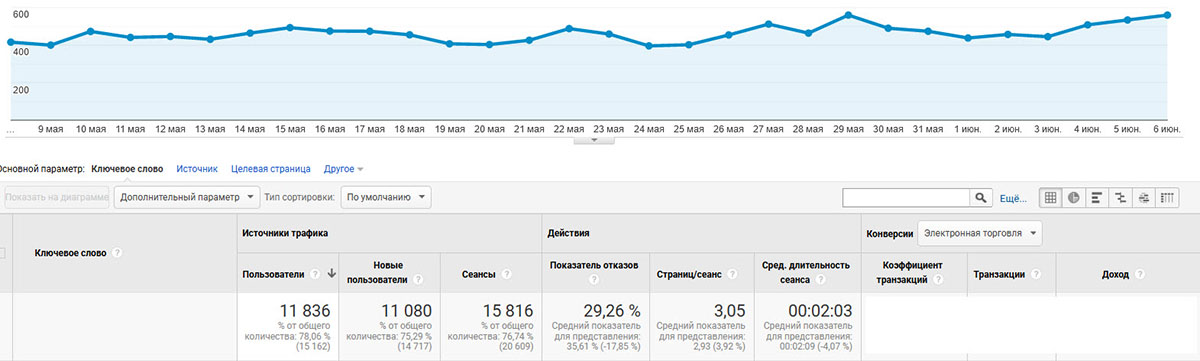 traffic for an online shoe store after search engine optimization